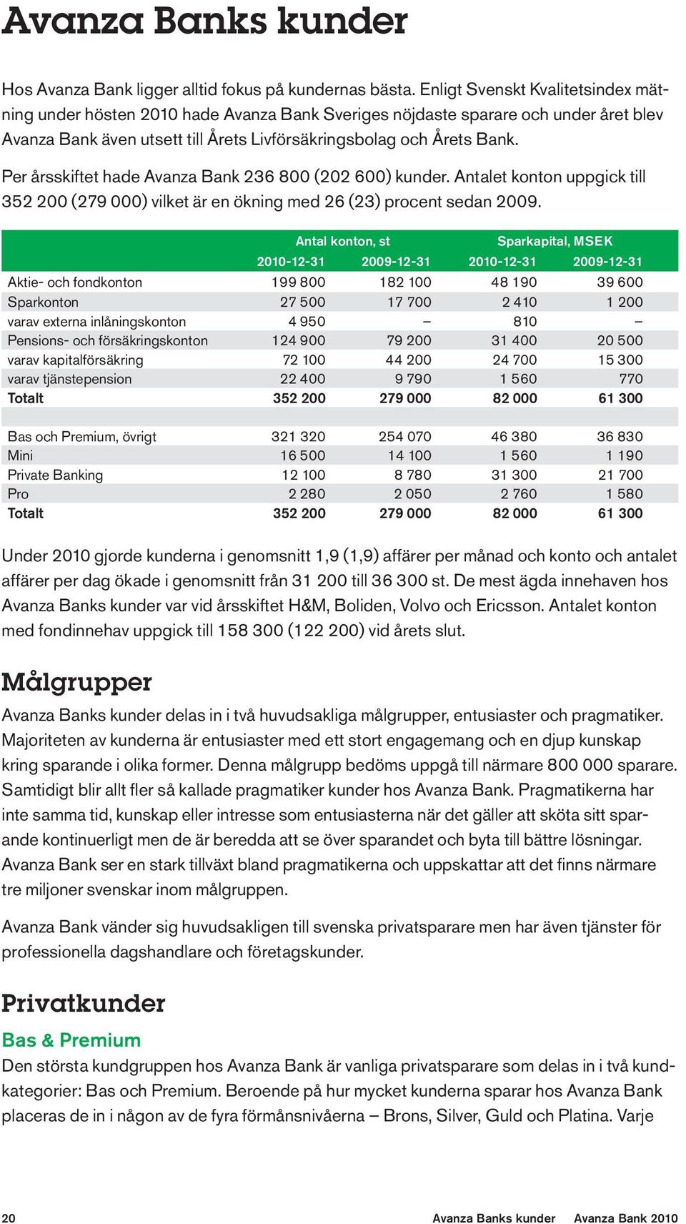 Per årsskiftet hade Avanza Bank 236 800 (202 600) kunder. Antalet konton uppgick till 352 200 (279 000) vilket är en ökning med 26 (23) procent sedan 2009.