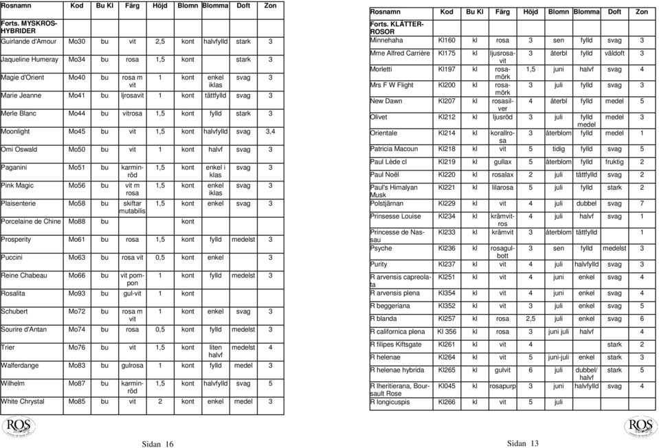 1 kont tättfylld svag 3 Merle Blanc Mo44 bu vit 1,5 kont fylld stark 3 Moonlight Mo45 bu vit 1,5 kont halvfylld svag 3,4 Omi Oswald Mo50 bu vit 1 kont halvf svag 3 Paganini Mo51 bu karminröd Pink