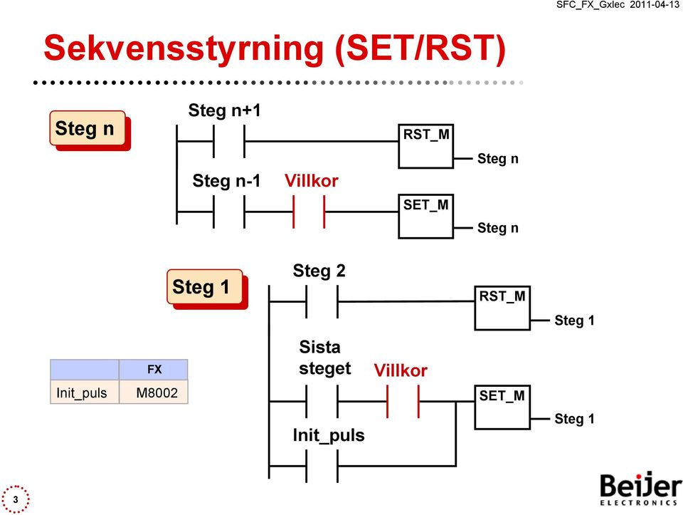 Steg 1 Steg 2 RST_M Steg 1 Init_puls FX