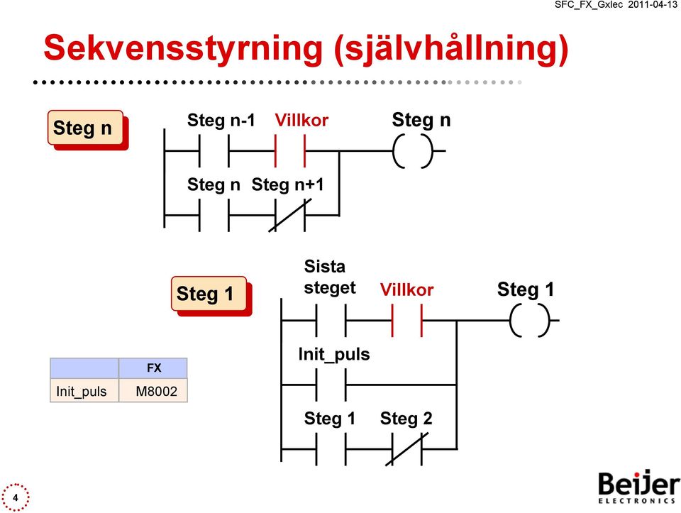 Steg n Steg n+1 Steg 1 Sista steget Villkor