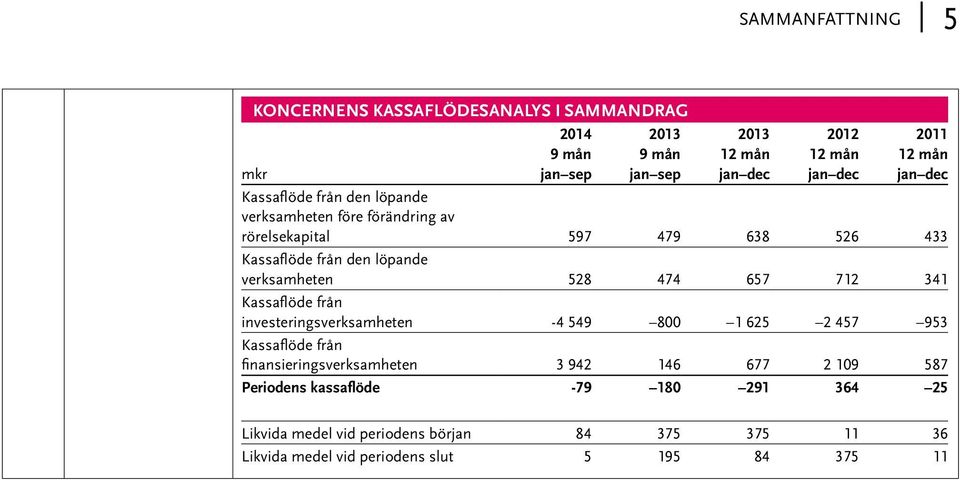 verksamheten 528 474 657 712 341 Kassaflöde från investeringsverksamheten -4 549 800 1 625 2 457 953 Kassaflöde från finansieringsverksamheten 3