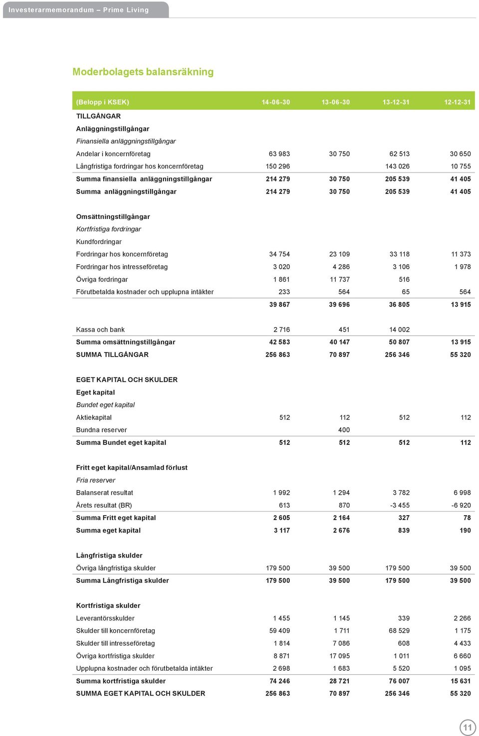 Omsättningstillgångar Kortfristiga fordringar Kundfordringar Fordringar hos koncernföretag 34 754 23 109 33 118 11 373 Fordringar hos intresseföretag 3 020 4 286 3 106 1 978 Övriga fordringar 1 861