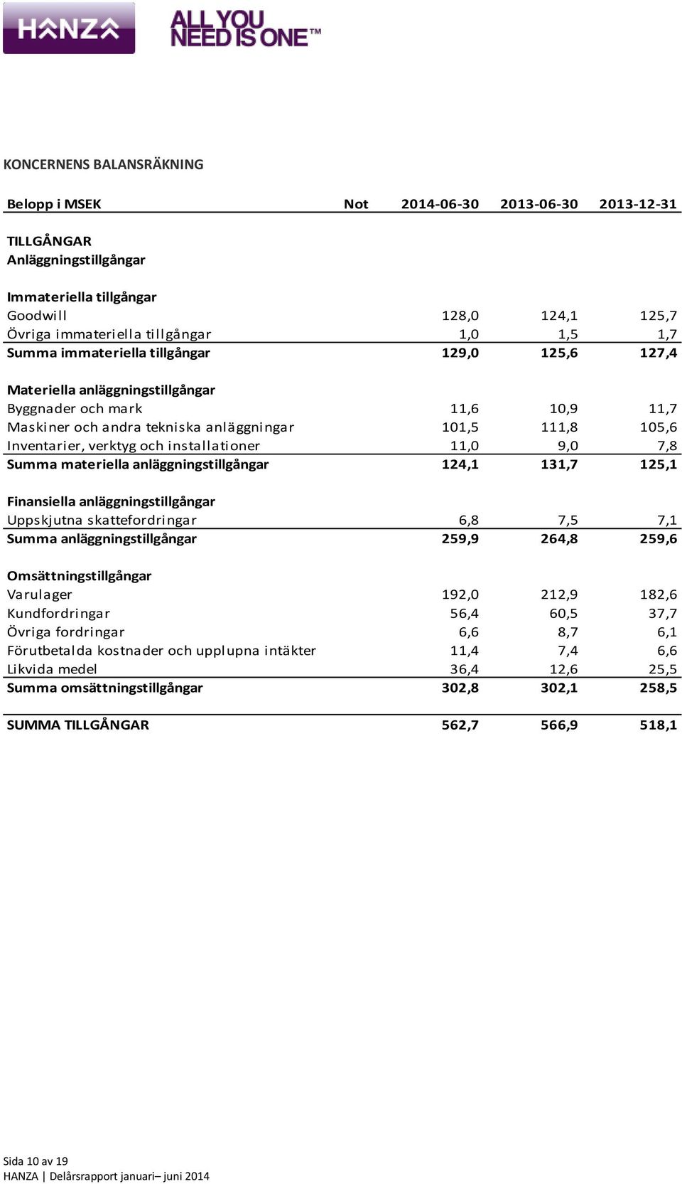 och installationer 11,0 9,0 7,8 Summa materiella anläggningstillgångar 124,1 131,7 125,1 Finansiella anläggningstillgångar Uppskjutna skattefordringar 6,8 7,5 7,1 Summa anläggningstillgångar 259,9