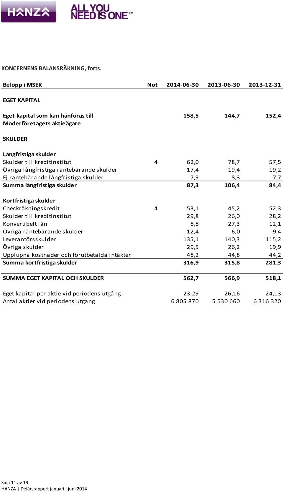 kreditinstitut 4 62,0 78,7 57,5 Övriga långfristiga räntebärande skulder 17,4 19,4 19,2 Ej räntebärande långfristiga skulder 7,9 8,3 7,7 Summa långfristiga skulder 87,3 106,4 84,4 Kortfristiga