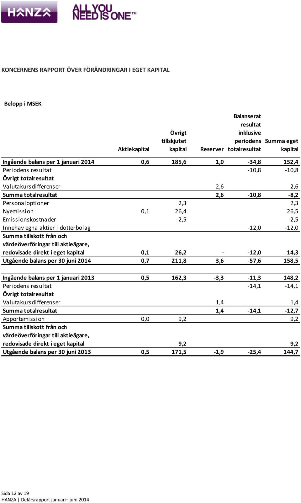 Nyemission 0,1 26,4 26,5 Emissionskostnader -2,5-2,5 Innehav egna aktier i dotterbolag -12,0-12,0 Summa tillskott från och värdeöverföringar till aktieägare, redovisade direkt i eget kapital 0,1 26,2