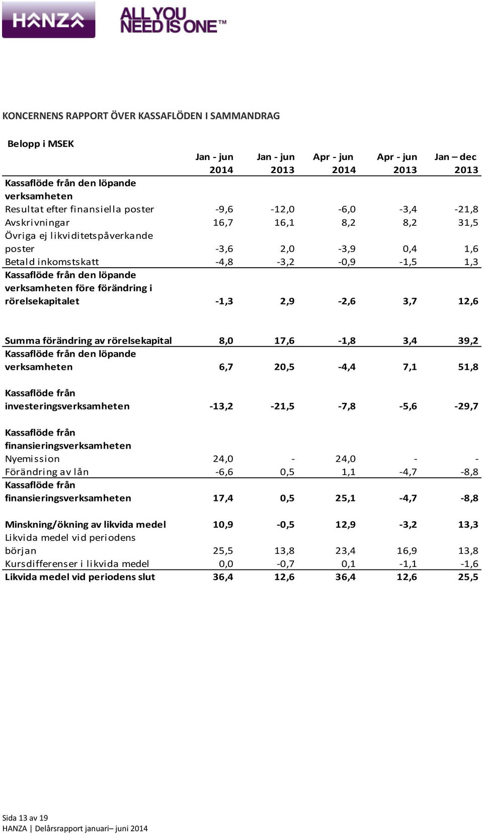 löpande verksamheten före förändring i rörelsekapitalet -1,3 2,9-2,6 3,7 12,6 Summa förändring av rörelsekapital 8,0 17,6-1,8 3,4 39,2 Kassaflöde från den löpande verksamheten 6,7 20,5-4,4 7,1 51,8