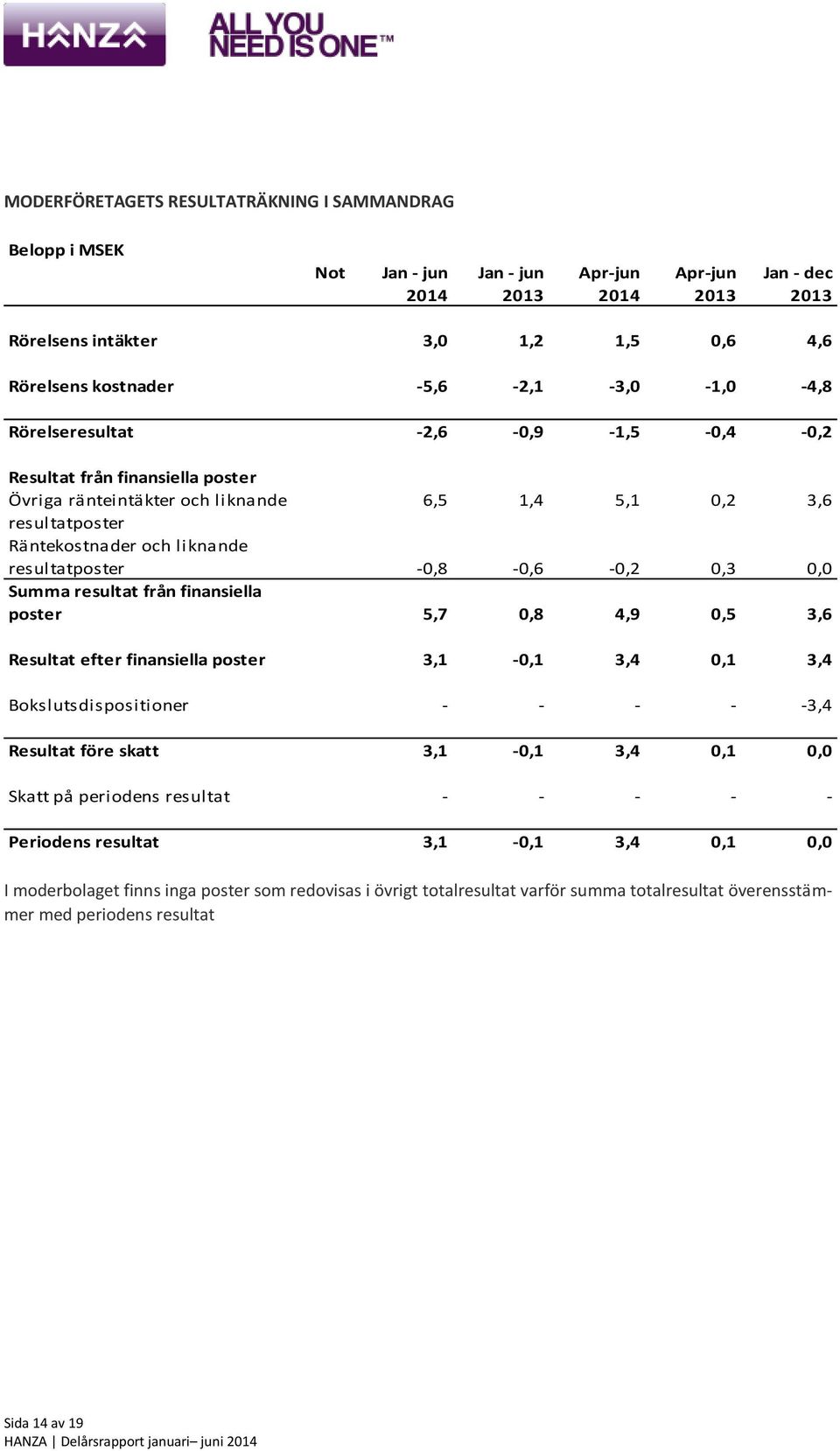 resultatposter -0,8-0,6-0,2 0,3 0,0 Summa resultat från finansiella poster 5,7 0,8 4,9 0,5 3,6 Resultat efter finansiella poster 3,1-0,1 3,4 0,1 3,4 Bokslutsdispositioner - - - - -3,4 Resultat före