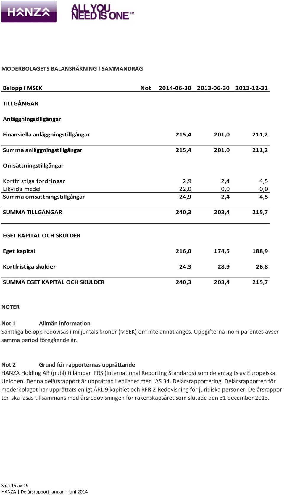 215,7 EGET KAPITAL OCH SKULDER Eget kapital 216,0 174,5 188,9 Kortfristiga skulder 24,3 28,9 26,8 SUMMA EGET KAPITAL OCH SKULDER 240,3 203,4 215,7 NOTER Not 1 Allmän information Samtliga belopp