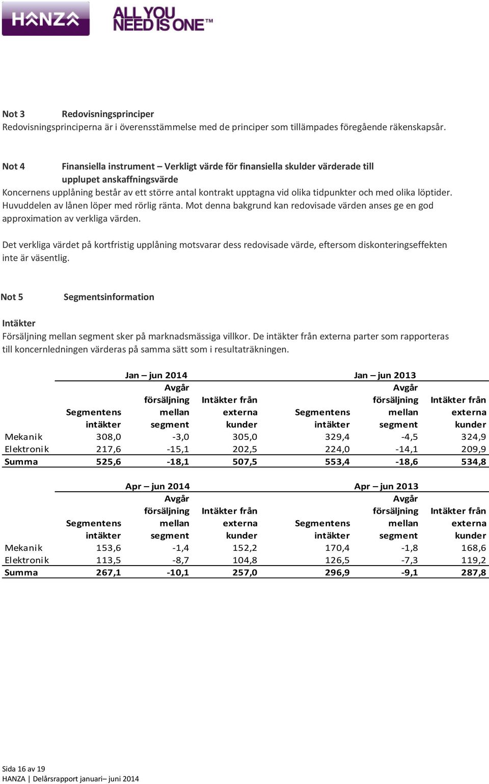 och med olika löptider. Huvuddelen av lånen löper med rörlig ränta. Mot denna bakgrund kan redovisade värden anses ge en god approximation av verkliga värden.