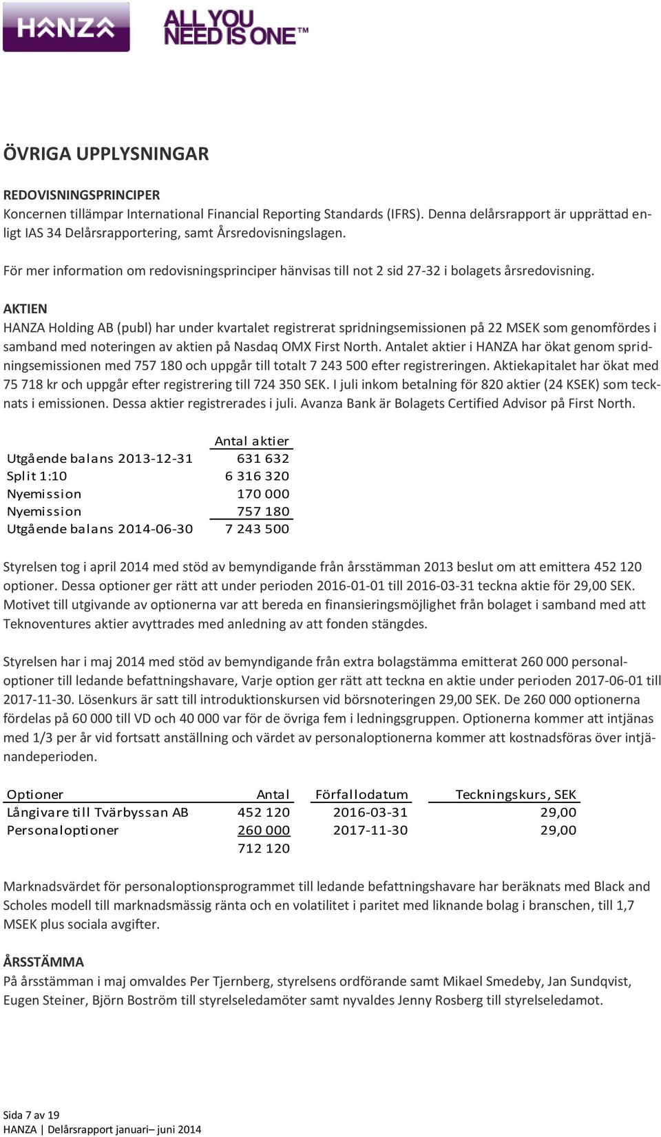 AKTIEN HANZA Holding AB (publ) har under kvartalet registrerat spridningsemissionen på 22 MSEK som genomfördes i samband med noteringen av aktien på Nasdaq OMX First North.