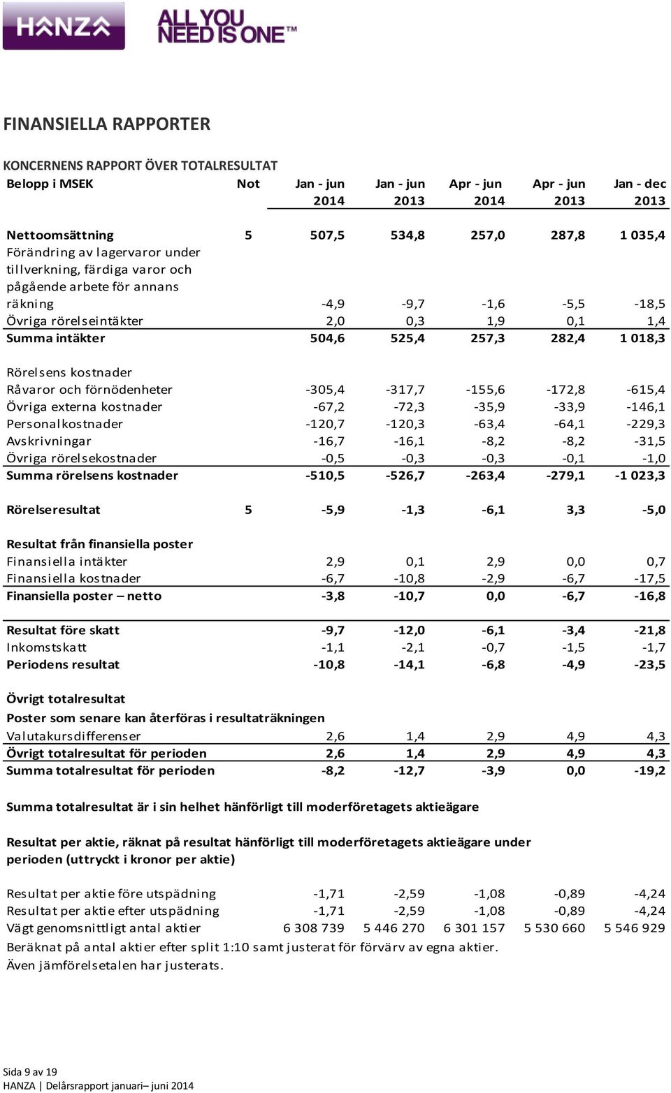 257,3 282,4 1 018,3 Rörelsens kostnader Råvaror och förnödenheter -305,4-317,7-155,6-172,8-615,4 Övriga externa kostnader -67,2-72,3-35,9-33,9-146,1 Personalkostnader -120,7-120,3-63,4-64,1-229,3