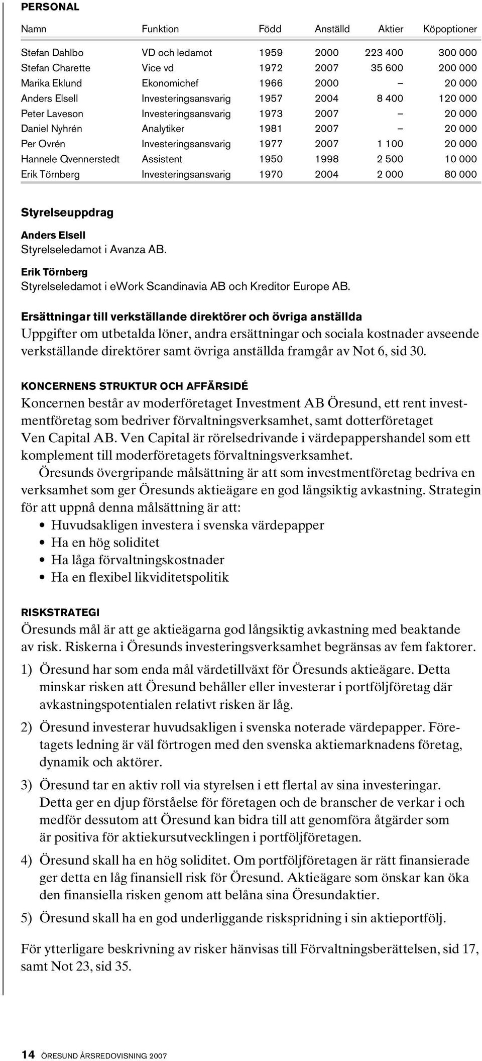 100 20 000 Hannele Qvennerstedt Assistent 1950 1998 2 500 10 000 Erik Törnberg investeringsansvarig 1970 2004 2 000 80 000 Styrelseuppdrag Anders Elsell Styrelseledamot i Avanza AB.