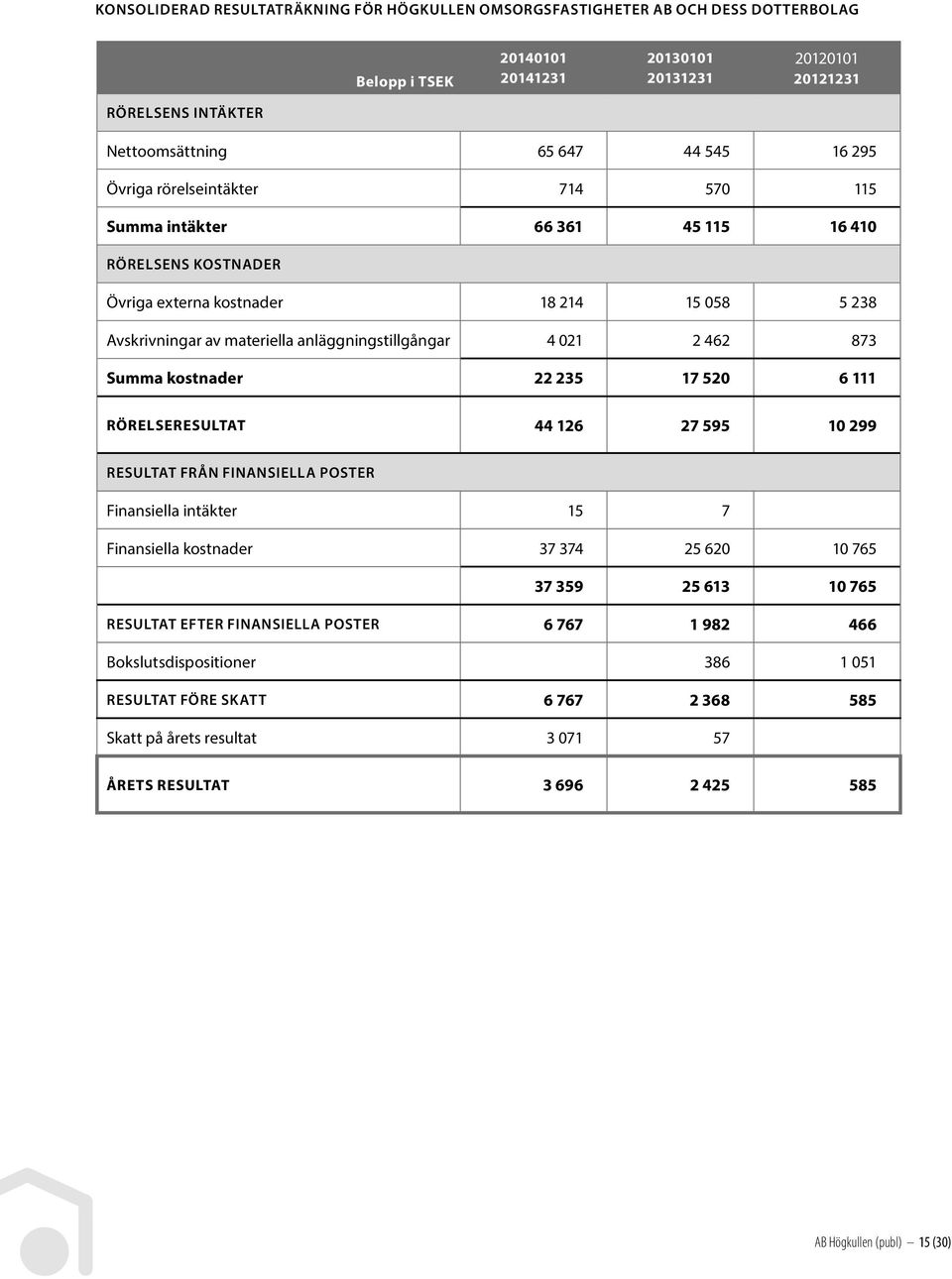 021 2 462 873 Summa kostnader 22 235 17 520 6 111 RÖRELSERESULTAT 44 126 27 595 10 299 RESULTAT FRÅN FINANSIELLA POSTER Finansiella intäkter 15 7 Finansiella kostnader 37 374 25 620 10 765 37 359 25