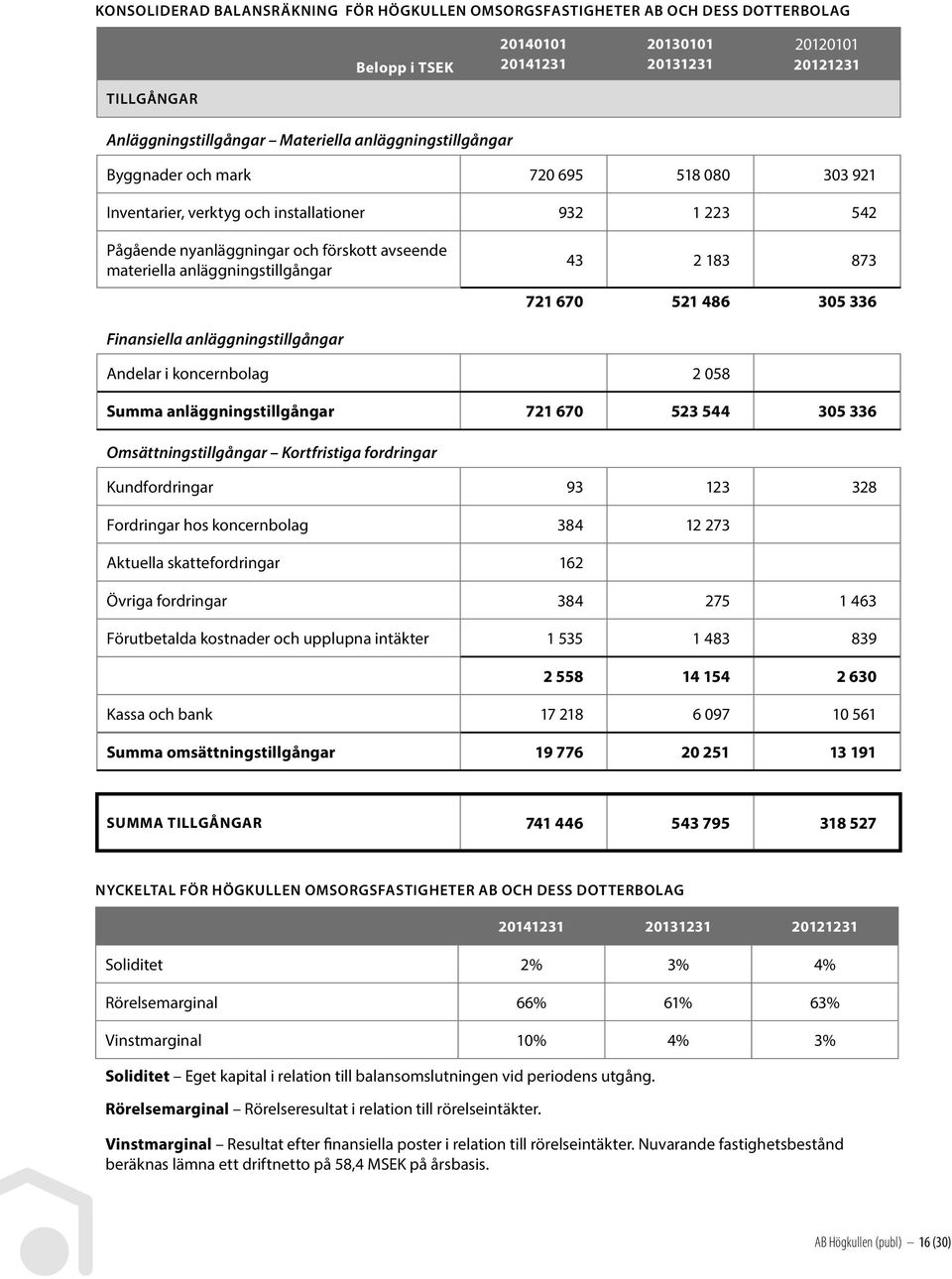 43 2 183 873 721 670 521 486 305 336 Finansiella anläggningstillgångar Andelar i koncernbolag 2 058 Summa anläggningstillgångar 721 670 523 544 305 336 Omsättningstillgångar Kortfristiga fordringar