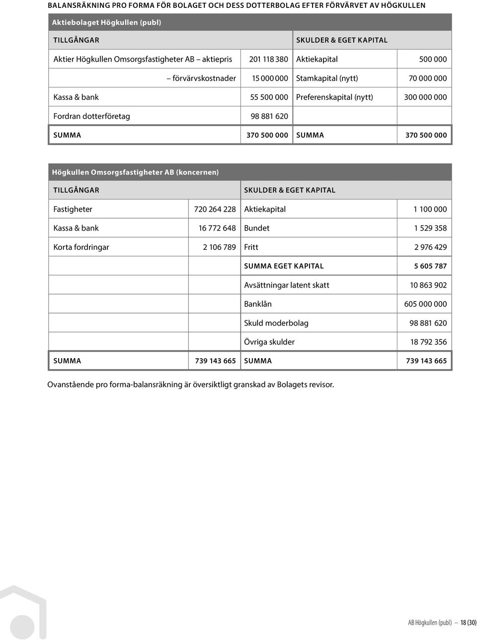 000 SUMMA 370 500 000 Högkullen Omsorgsfastigheter AB (koncernen) TILLGÅNGAR SKULDER & EGET KAPITAL Fastigheter 720 264 228 Aktiekapital 1 100 000 Kassa & bank 16 772 648 Bundet 1 529 358 Korta