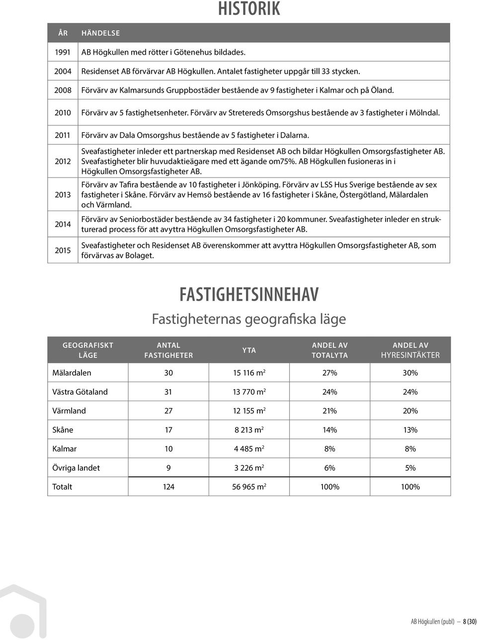 2011 Förvärv av Dala Omsorgshus bestående av 5 fastigheter i Dalarna. 2012 2013 2014 2015 Sveafastigheter inleder ett partnerskap med Residenset AB och bildar Högkullen Omsorgsfastigheter AB.