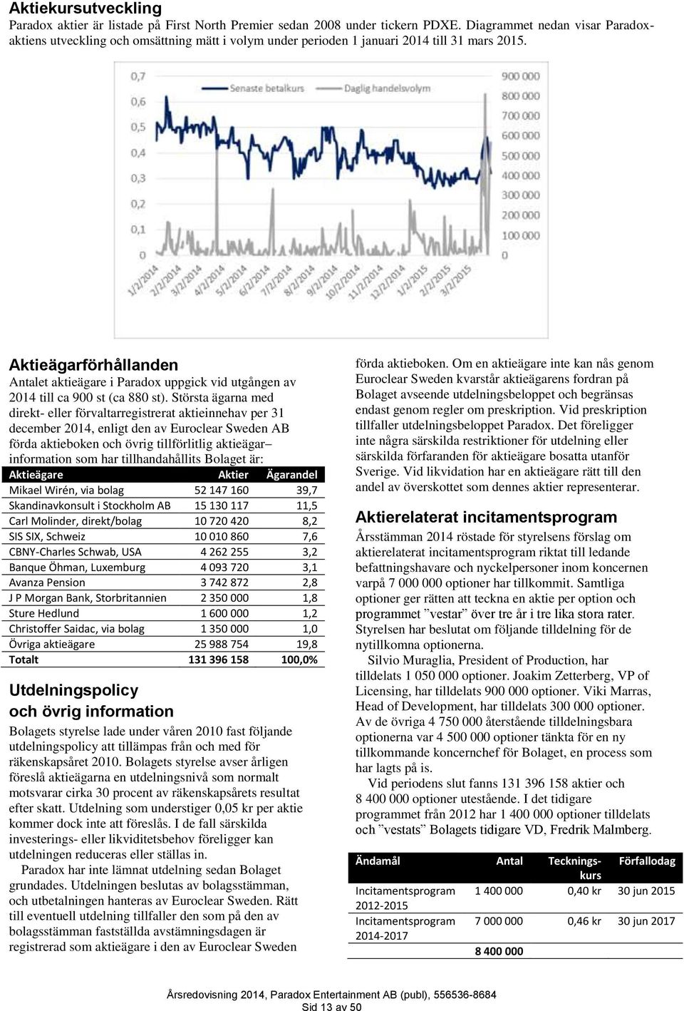 Aktieägarförhållanden Antalet aktieägare i Paradox uppgick vid utgången av 2014 till ca 900 st (ca 880 st).