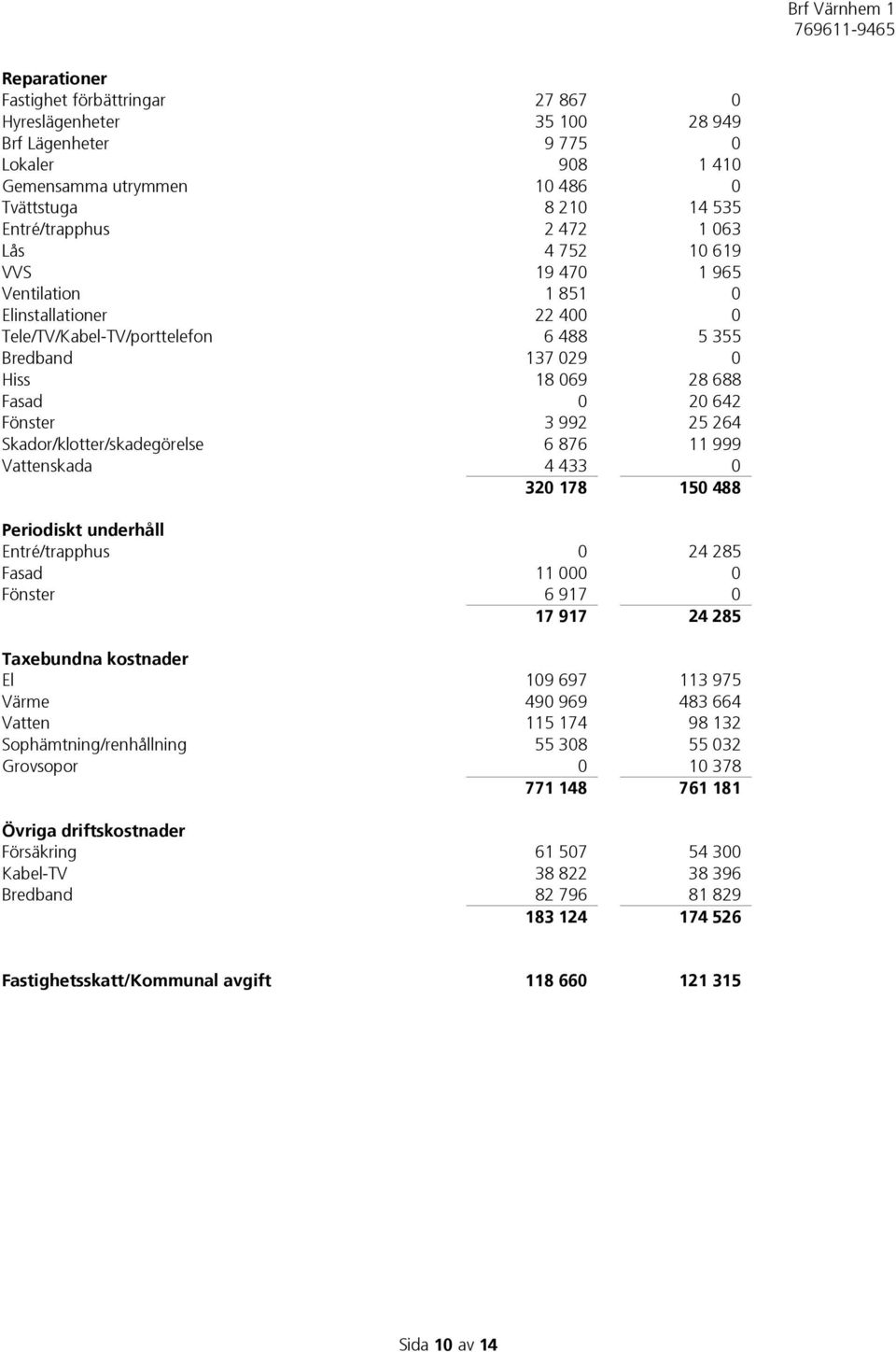 Skador/klotter/skadegörelse 6 876 11 999 Vattenskada 4 433 0 320 178 150 488 Periodiskt underhåll Entré/trapphus 0 24 285 Fasad 11 000 0 Fönster 6 917 0 17 917 24 285 Taxebundna kostnader El 109 697