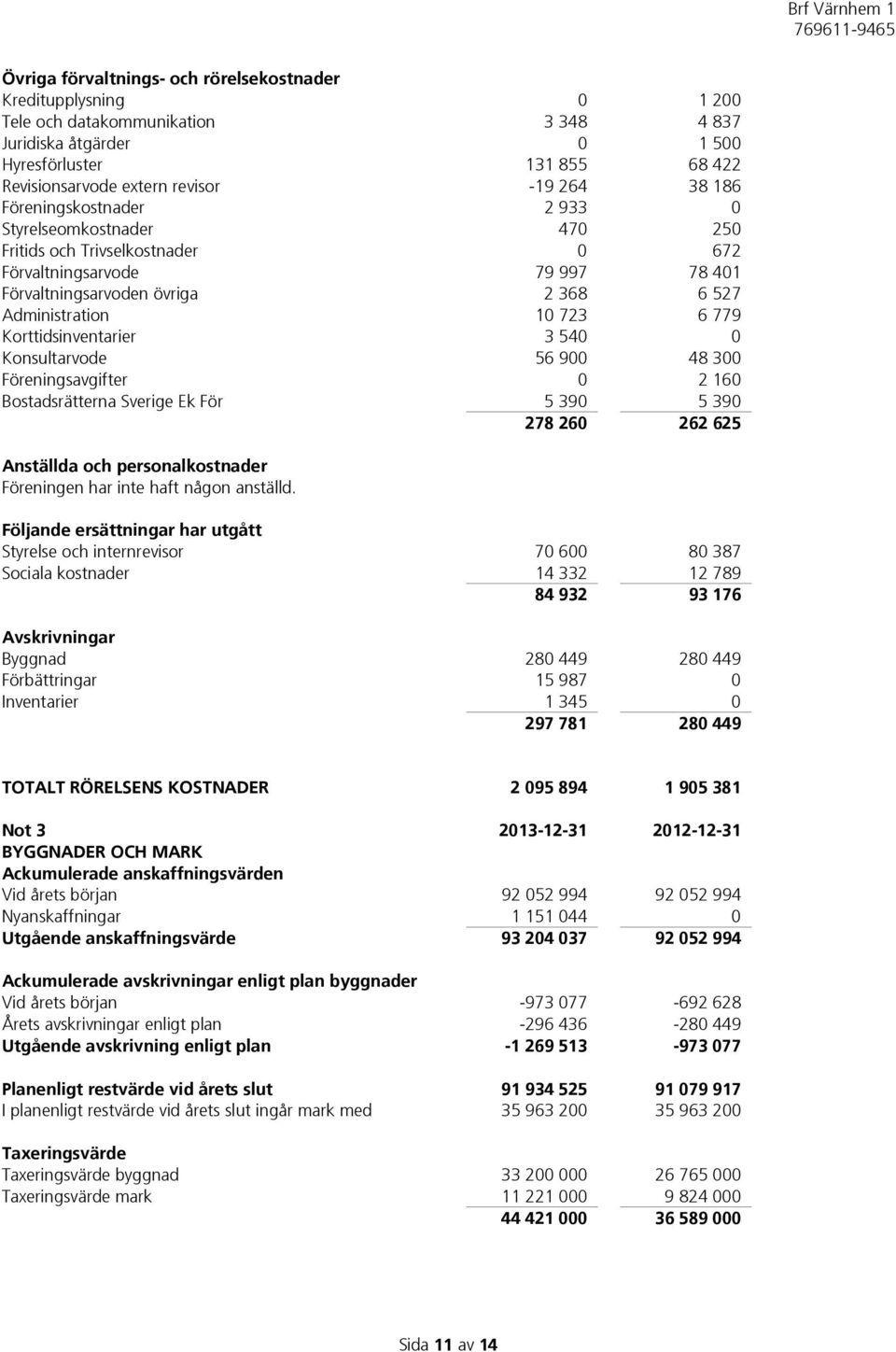 779 Korttidsinventarier 3 540 0 Konsultarvode 56 900 48 300 Föreningsavgifter 0 2 160 Bostadsrätterna Sverige Ek För 5 390 5 390 278 260 262 625 Anställda och personalkostnader Föreningen har inte