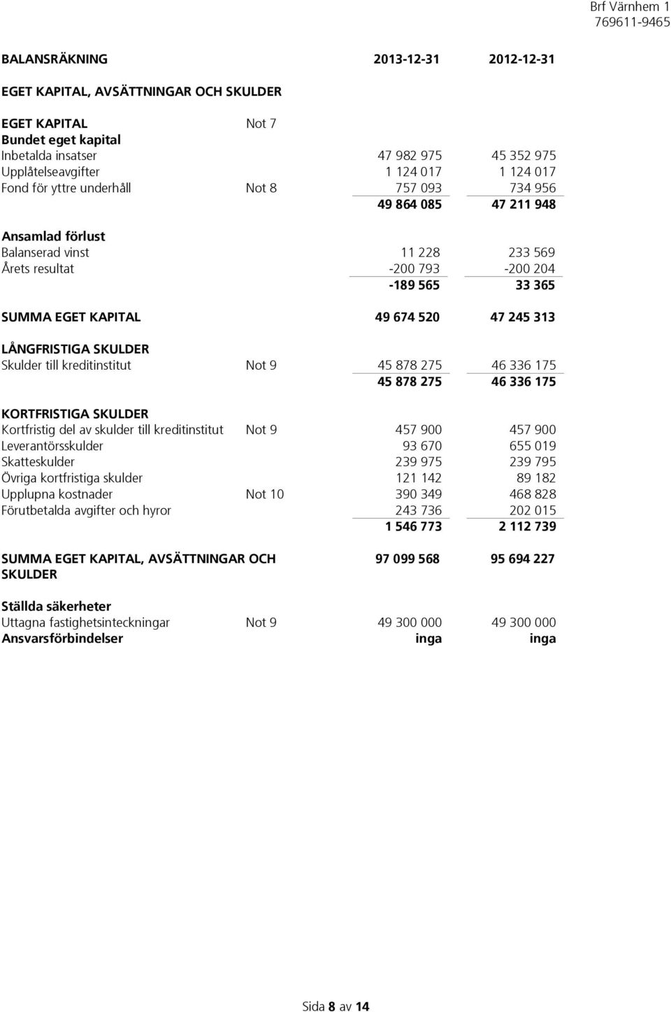 313 LÅNGFRISTIGA SKULDER Skulder till kreditinstitut Not 9 45 878 275 46 336 175 45 878 275 46 336 175 KORTFRISTIGA SKULDER Kortfristig del av skulder till kreditinstitut Not 9 457 900 457 900