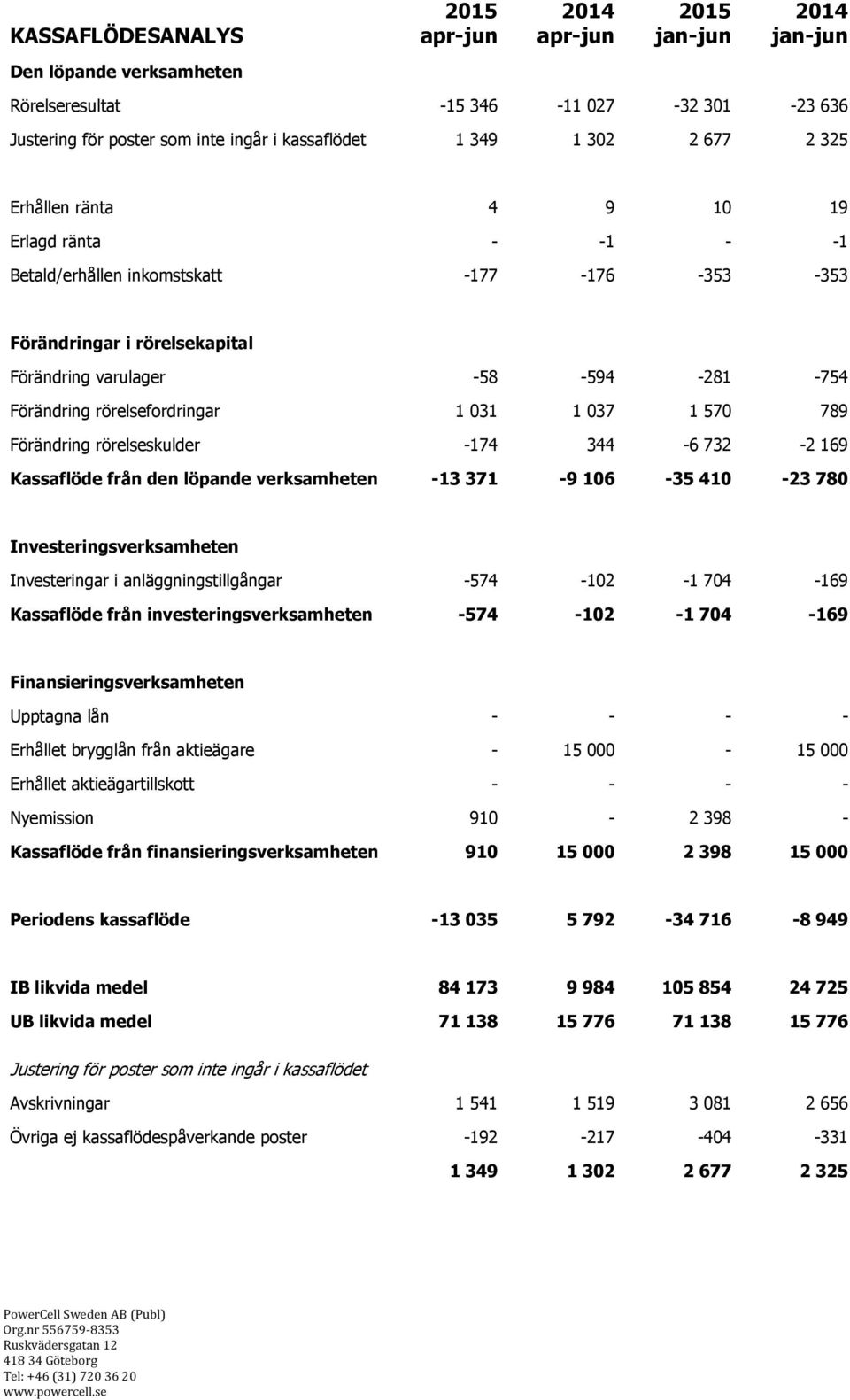 rörelseskulder -174 344-6 732-2 169 Kassaflöde från den löpande verksamheten -13 371-9 106-35 410-23 780 Investeringsverksamheten Investeringar i anläggningstillgångar -574-102 -1 704-169 Kassaflöde