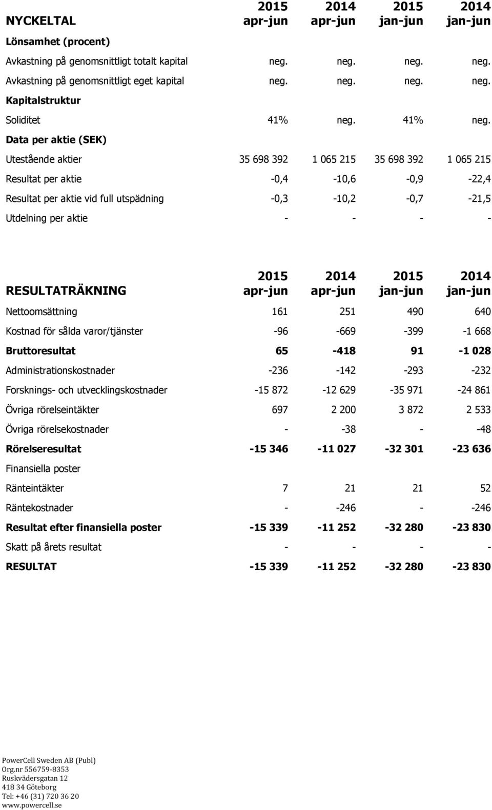 Data per aktie (SEK) Utestående aktier 35 698 392 1 065 215 35 698 392 1 065 215 Resultat per aktie -0,4-10,6-0,9-22,4 Resultat per aktie vid full utspädning -0,3-10,2-0,7-21,5 Utdelning per aktie -