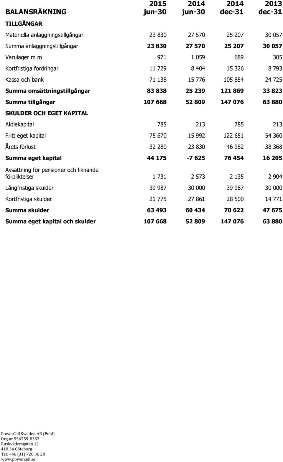 63 880 SKULDER OCH EGET KAPITAL Aktiekapital 785 213 785 213 Fritt eget kapital 75 670 15 992 122 651 54 360 Årets förlust -32 280-23 830-46 982-38 368 Summa eget kapital 44 175-7 625 76 454 16 205