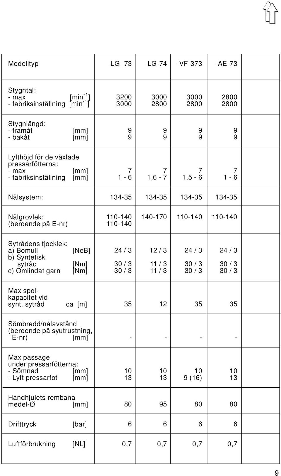 110-140 110-140 Sytrådens tjocklek: a) Bomull [NeB] b) Syntetisk sytråd [Nm] c) Omlindat garn [Nm] 24 / 3 12 / 3 24 / 3 24 / 3 30 / 3 11 / 3 30 / 3 30 / 3 30 / 3 11 / 3 30 / 3 30 / 3 Max