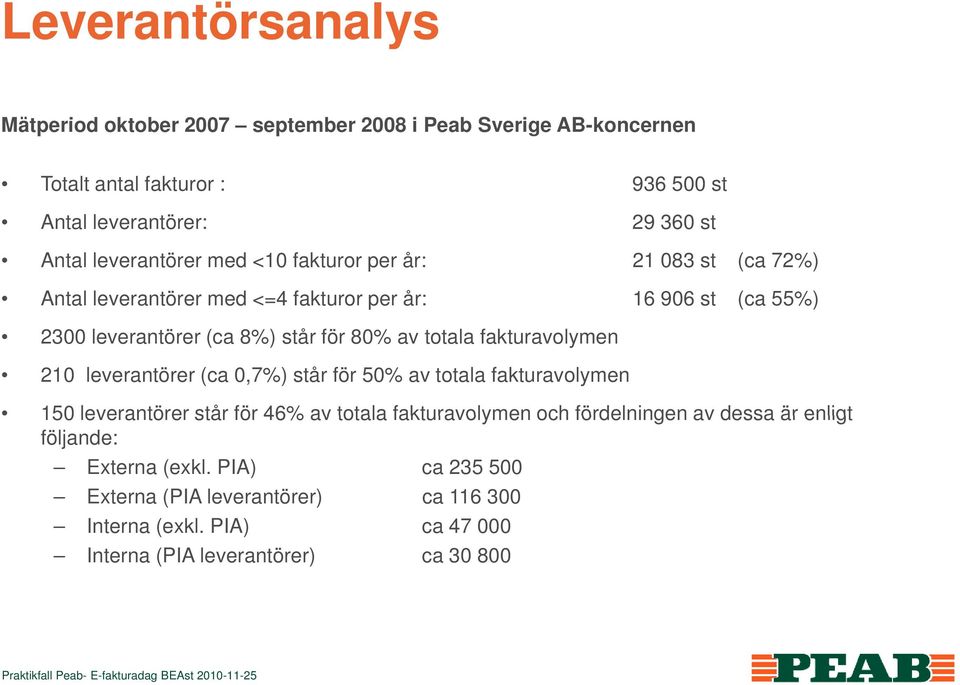 av totala fakturavolymen 210 leverantörer (ca 0,7%) står för 50% av totala fakturavolymen 150 leverantörer står för 46% av totala fakturavolymen och