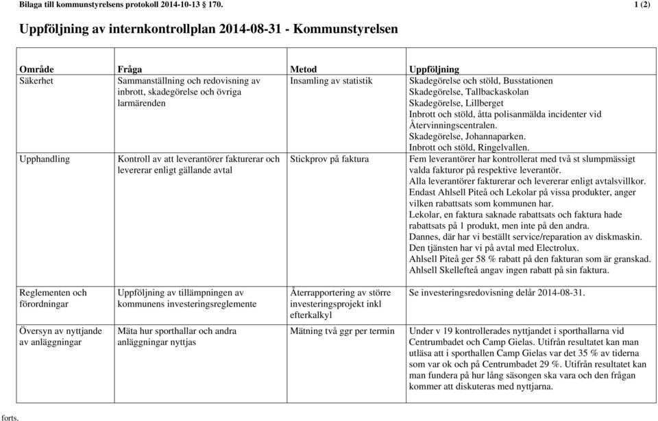 av statistik Skadegörelse och stöld, Busstationen Skadegörelse, Tallbackaskolan Skadegörelse, Lillberget Inbrott och stöld, åtta polisanmälda incidenter vid Återvinningscentralen.