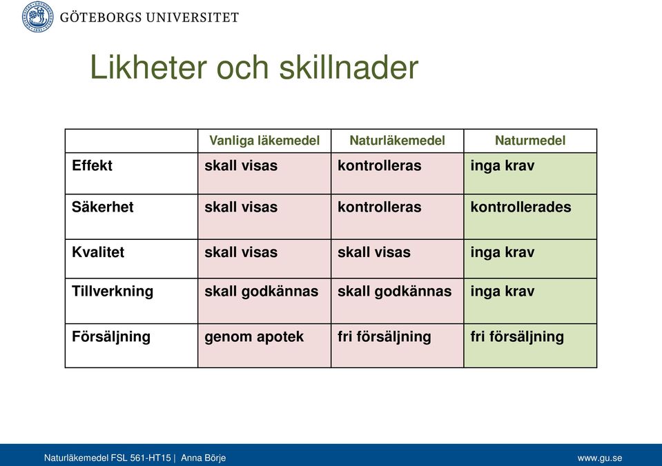 kontrollerades Kvalitet skall visas skall visas inga krav Tillverkning skall