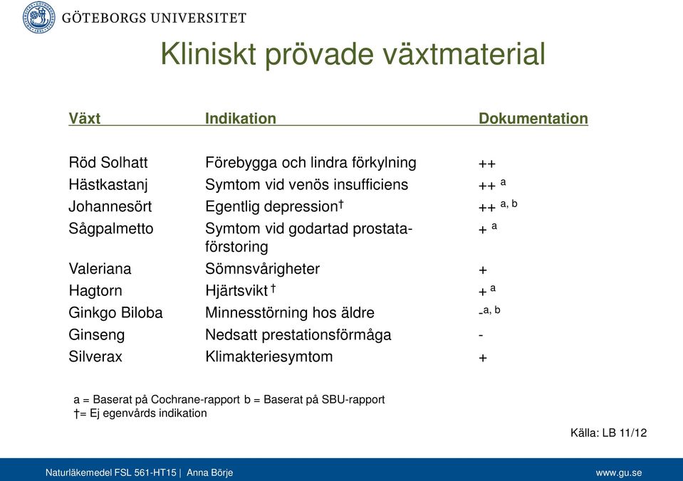 Valeriana Sömnsvårigheter + Hagtorn Hjärtsvikt + a Ginkgo Biloba Minnesstörning hos äldre - a, b Ginseng Nedsatt