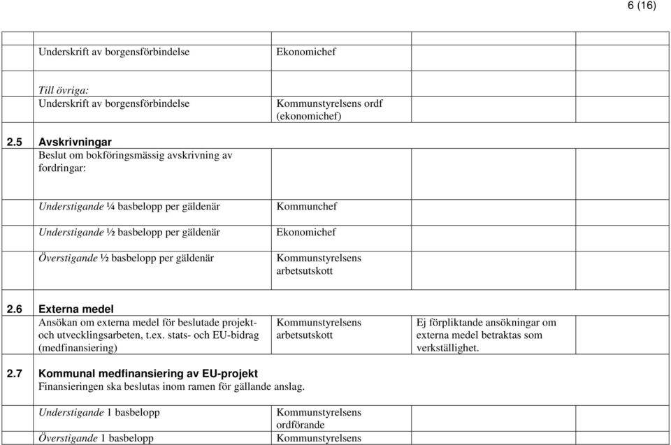 Överstigande ½ basbelopp per gäldenär 2.6 Externa medel Ansökan om ext