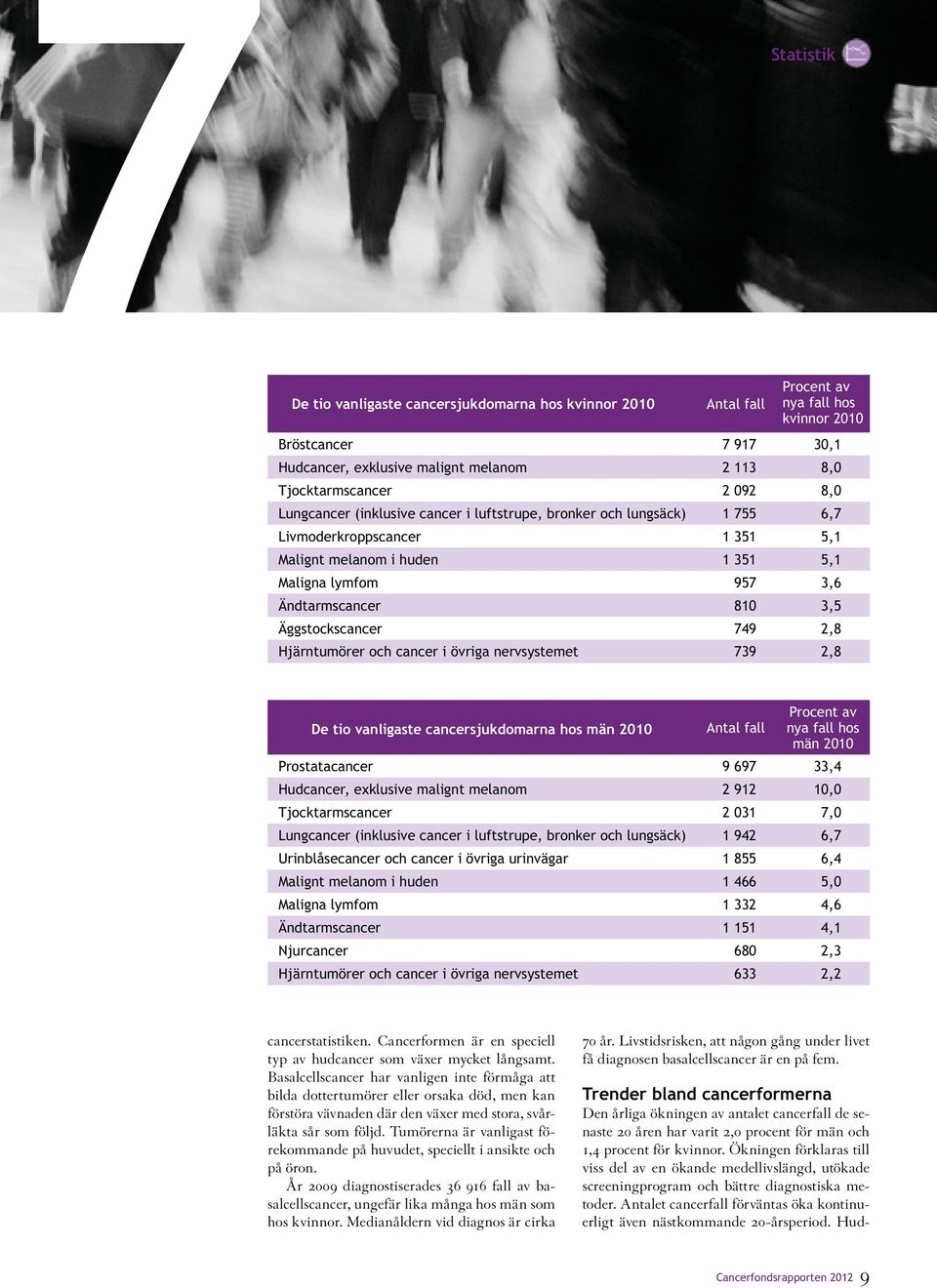 Äggstockscancer 749 2,8 Hjärntumörer och cancer i övriga nervsystemet 739 2,8 De tio vanligaste cancersjukdomarna hos män 2010 Antal fall Procent av nya fall hos män 2010 Prostatacancer 9 697 33,4