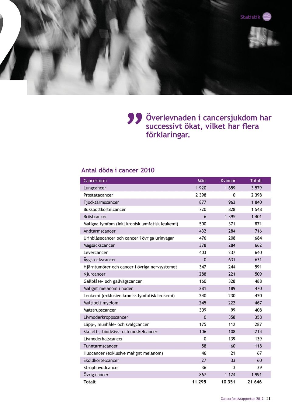 1 401 Maligna lymfom (inkl kronisk lymfatisk leukemi) 500 371 871 Ändtarmscancer 432 284 716 Urinblåsecancer och cancer i övriga urinvägar 476 208 684 Magsäckscancer 378 284 662 Levercancer 403 237