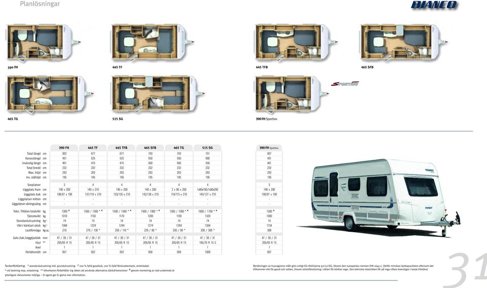 ståhöjd 95 95 95 95 95 95 95 Sovplatser 3 3 Liggplats fram 0 x 200 0 x 20 0 x 200 0 x 200 2 x 80 x 200 x80x90/x80x200 0 x 200 Liggplats bak 06/97 x 86 37/6 x 20 33/35 x 20 2/38 x 20 9/5 x 20 3/27 x