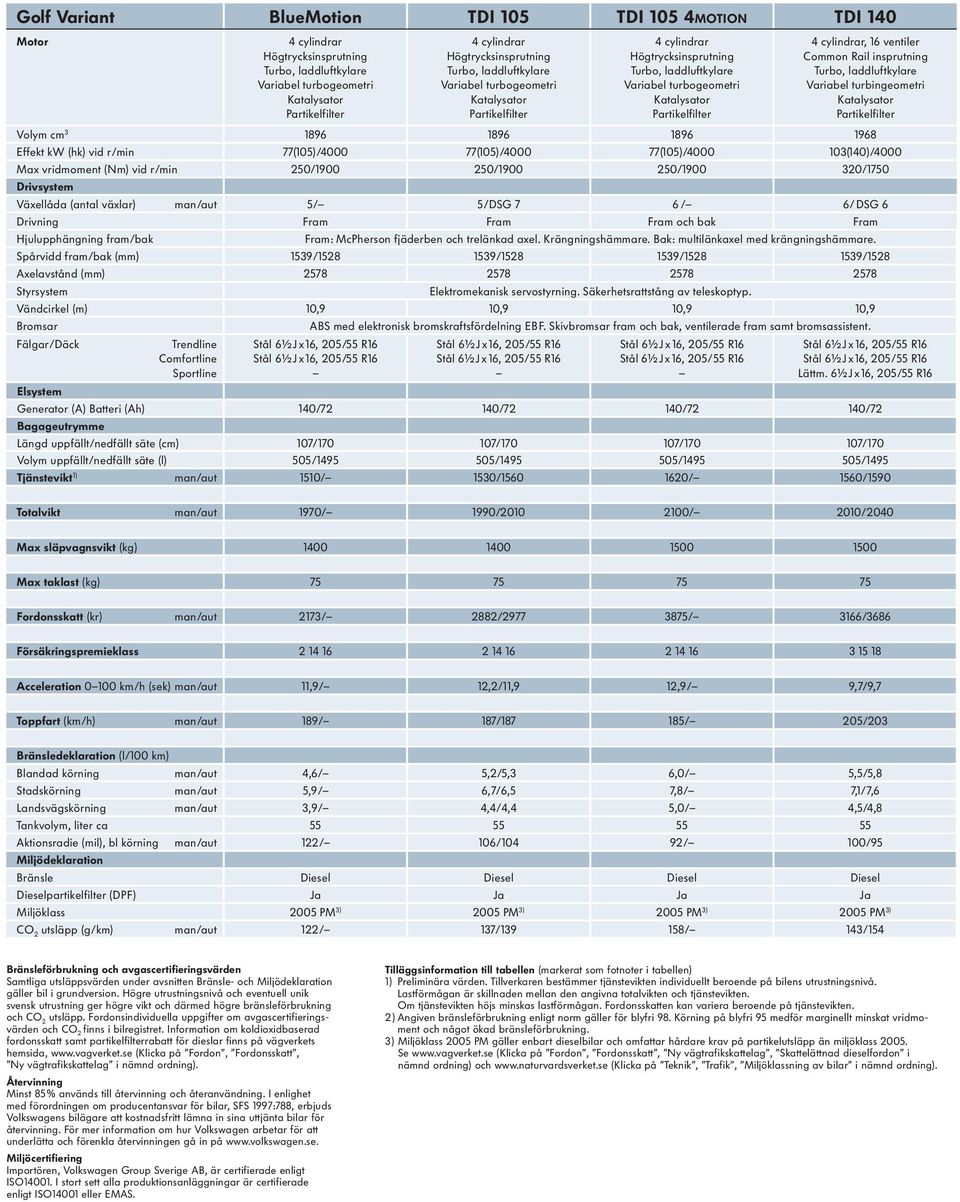 cylindrar, 16 ventiler Common Rail insprutning Turbo, laddluftkylare Variabel turbingeometri Katalysator Partikelfilter Volym cm 3 1896 1896 1896 1968 Effekt kw (hk) vid r/min 77(105)/4000