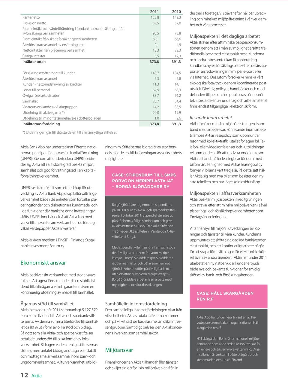 Försäkringsersättningar till kunder 143,7 134,5 Återförsäkrarnas andel 5,3 5,8 Kunder - nettonedskrivning av krediter 11,3 14,1 Löner till personal 67,9 68,3 Övriga rörelsekostnader 83,7 76,2