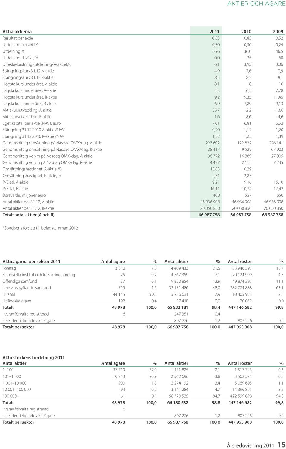 12 R-aktie 8,5 8,5 9,1 Högsta kurs under året, A-aktie 8,1 8 10 Lägsta kurs under året, A-aktie 4,3 6,5 7,78 Högsta kurs under året, R-aktie 9,2 9,35 11,45 Lägsta kurs under året, R-aktie 6,9 7,89