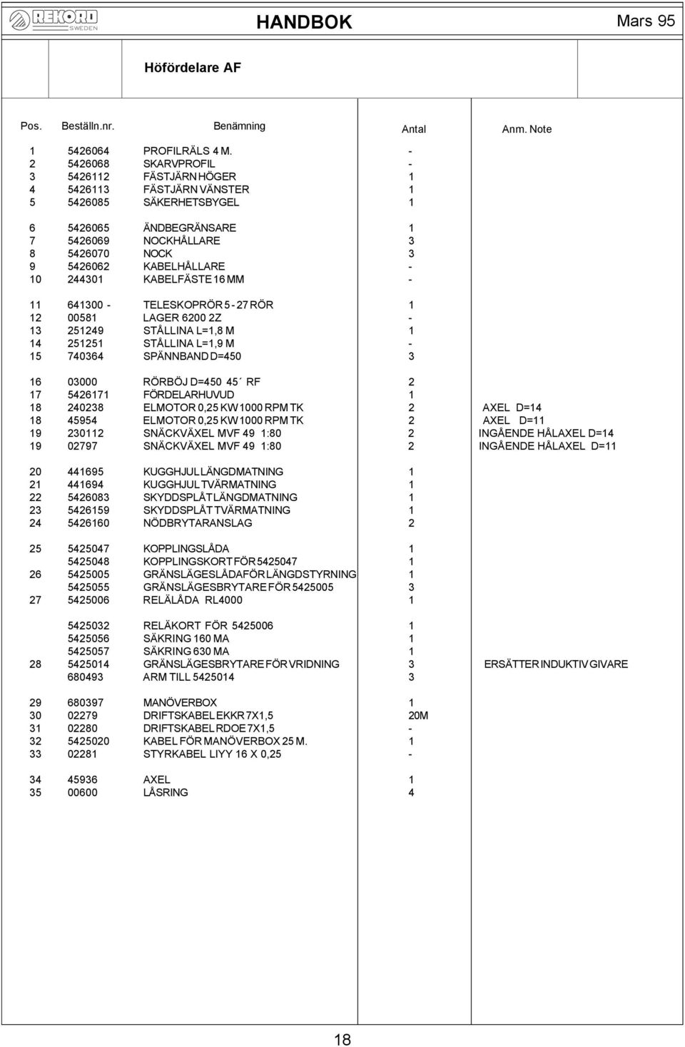 - 10 244301 KABELFÄSTE 16 MM - 11 641300 - TELESKOPRÖR 5-27 RÖR 1 12 00581 LAGER 6200 2Z - 13 251249 STÅLLINA L=1,8 M 1 14 251251 STÅLLINA L=1,9 M - 15 740364 SPÄNNBAND D=450 3 16 03000 RÖRBÖJ D=450