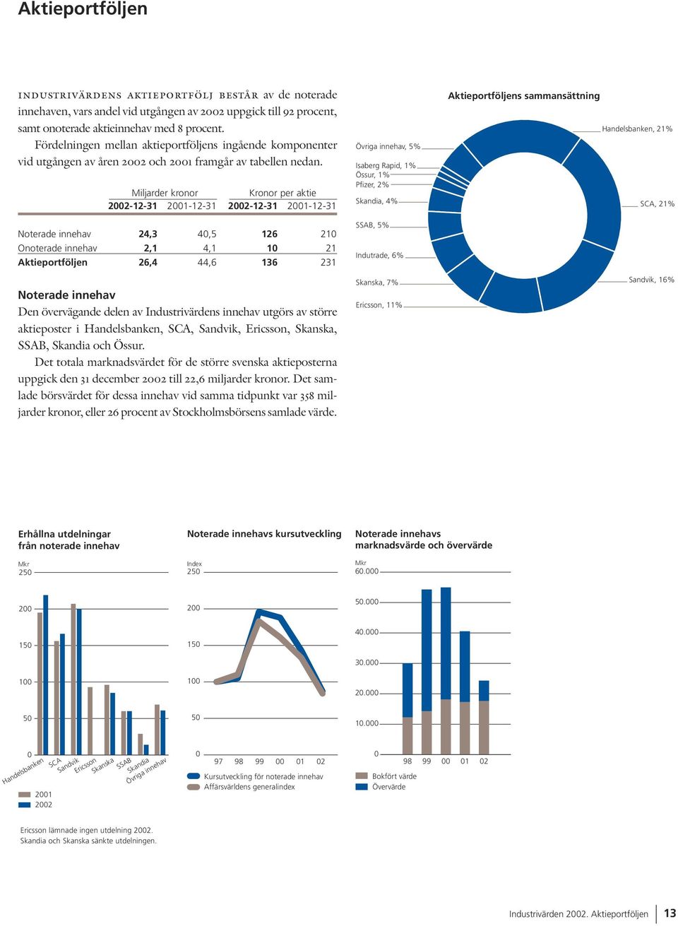 Miljarder kronor Kronor per aktie 2002-12-31 2001-12-31 2002-12-31 2001-12-31 Noterade innehav 24,3 40,5 126 210 Onoterade innehav 2,1 4,1 10 21 Aktieportföljen 26,4 44,6 136 231 Noterade innehav Den