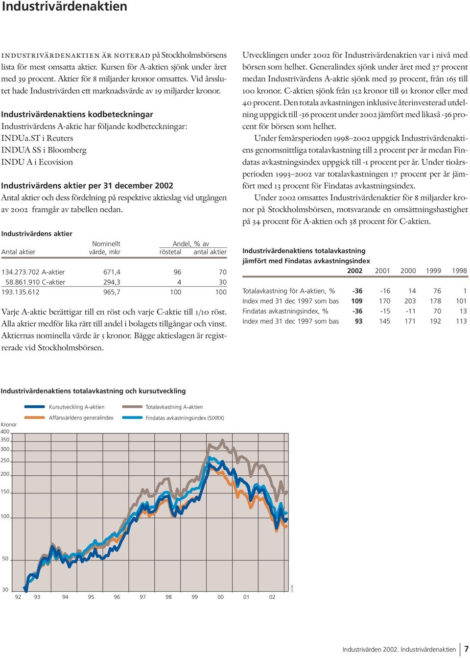 ST i Reuters INDUA SS i Bloomberg INDU A i Ecovision Industrivärdens aktier per 31 december 2002 Antal aktier och dess fördelning på respektive aktieslag vid utgången av 2002 framgår av tabellen