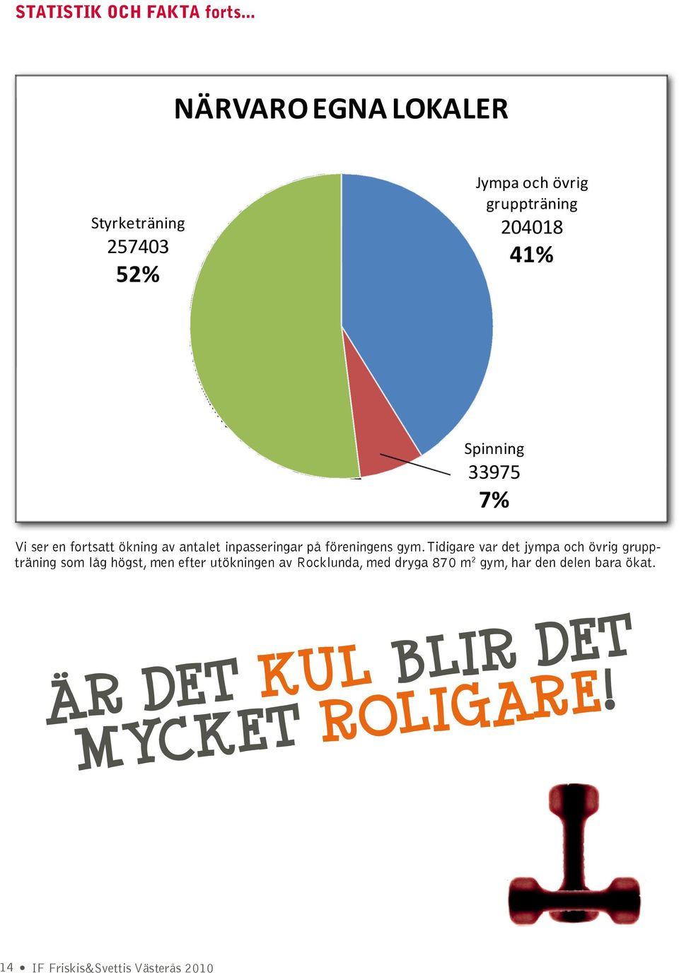 7% Vi ser en fortsatt ökning av antalet inpasseringar på föreningens gym.