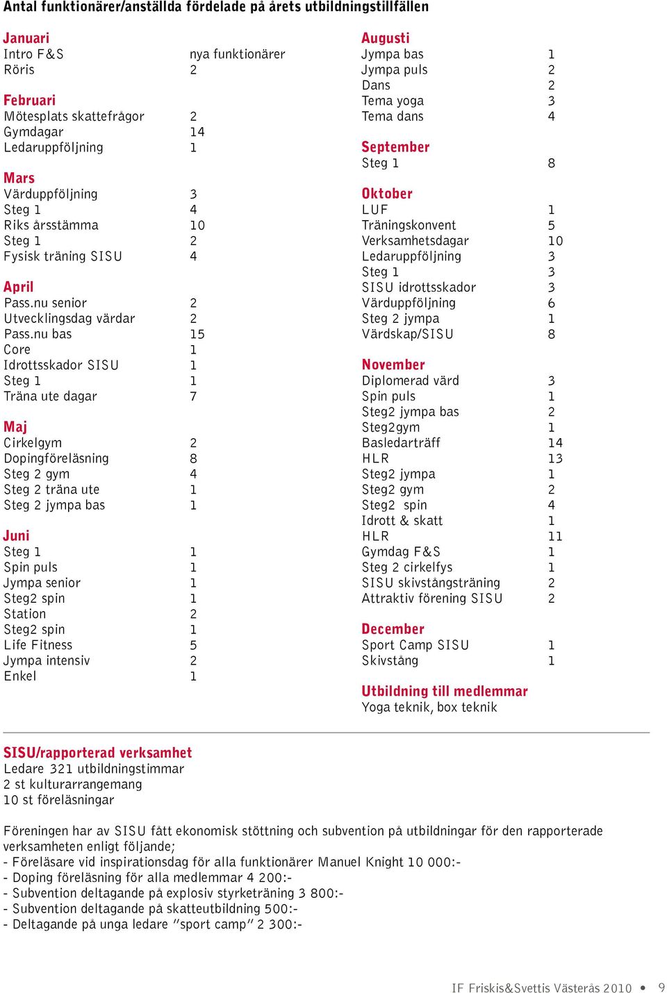 nu bas 15 Core 1 Idrottsskador SISU 1 Steg 1 1 Träna ute dagar 7 Maj Cirkelgym 2 Dopingföreläsning 8 Steg 2 gym 4 Steg 2 träna ute 1 Steg 2 jympa bas 1 Juni Steg 1 1 Spin puls 1 Jympa senior 1 Steg2