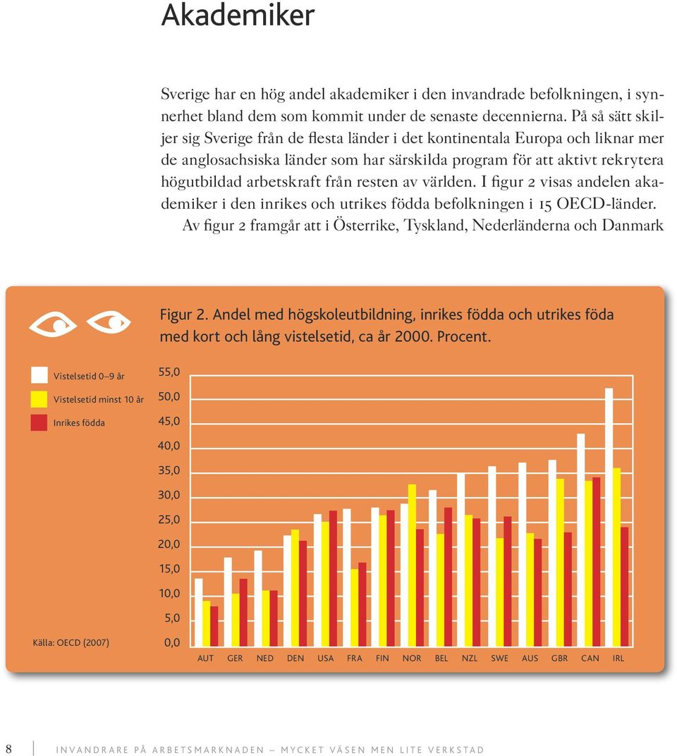 resten av världen. I figur 2 visas andelen akademiker i den inrikes och utrikes födda befolkningen i 15 OECD-länder. Av figur 2 framgår att i Österrike, Tyskland, Nederländerna och Danmark Figur 2.