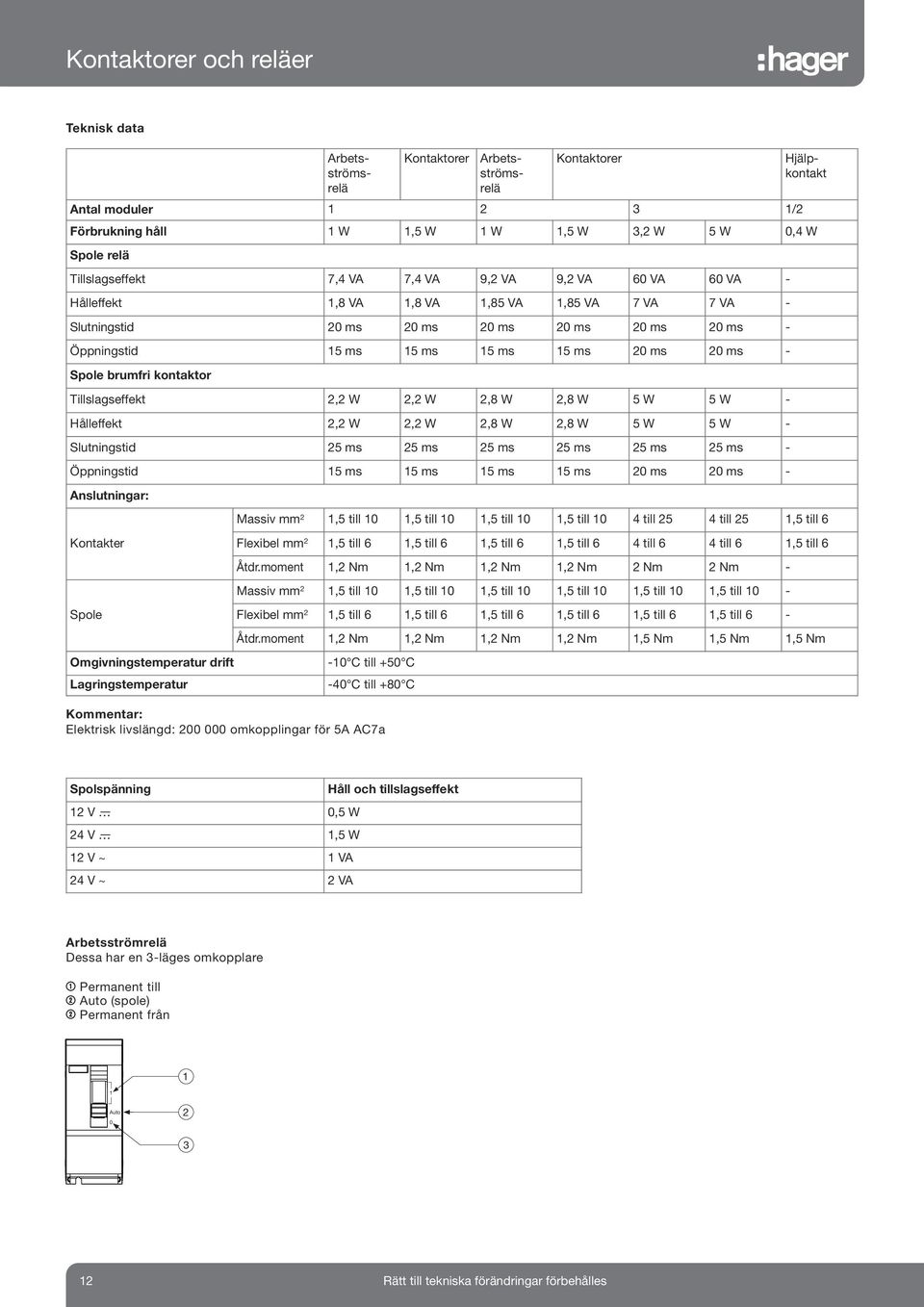 ms 15 ms 15 ms 15 ms 20 ms 20 ms - Spole brumfri kontaktor Tillslagseffekt 2,2 W 2,2 W 2,8 W 2,8 W 5 W 5 W - Hålleffekt 2,2 W 2,2 W 2,8 W 2,8 W 5 W 5 W - Slutningstid 25 ms 25 ms 25 ms 25 ms 25 ms 25