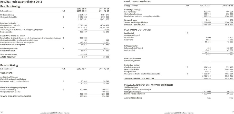 finansiella poste Resultat fån öviga vädepappe fodinga som ä anläggningstillgånga 3-100 000 Öviga änteintäkte liknande esultatposte 189 143 Räntekostnade liknande esultatposte -18 823-25 180 Resultat