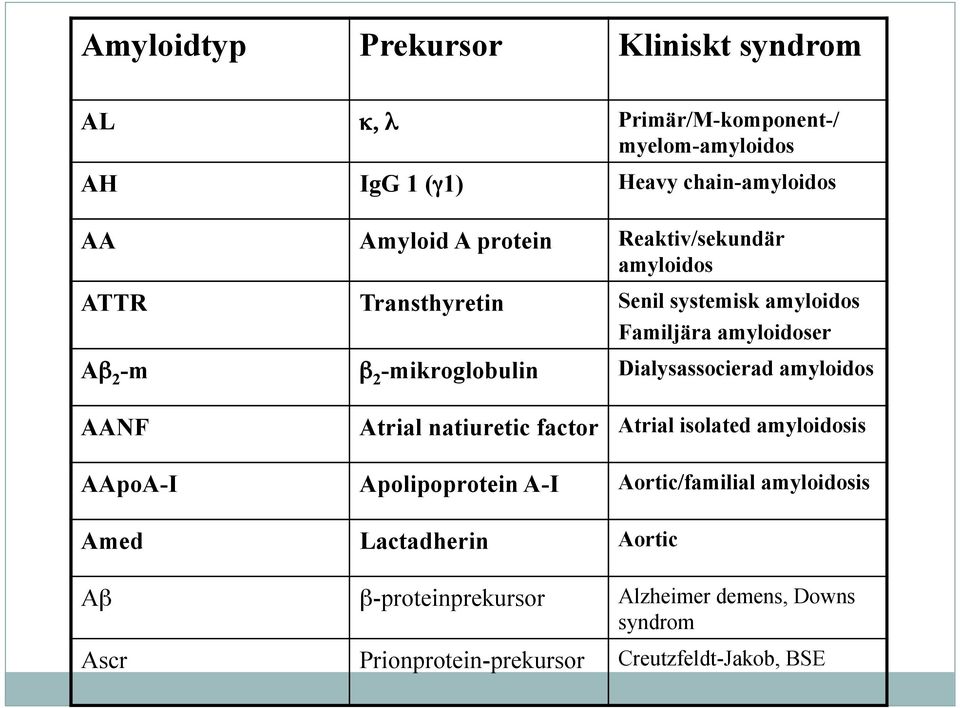 Dialysassocierad amyloidos AANF Atrial natiuretic factor Atrial isolated amyloidosis AApoA-I Apolipoprotein A-I Aortic/familial