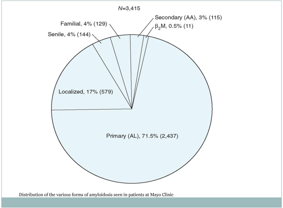 amyloidosis seen in