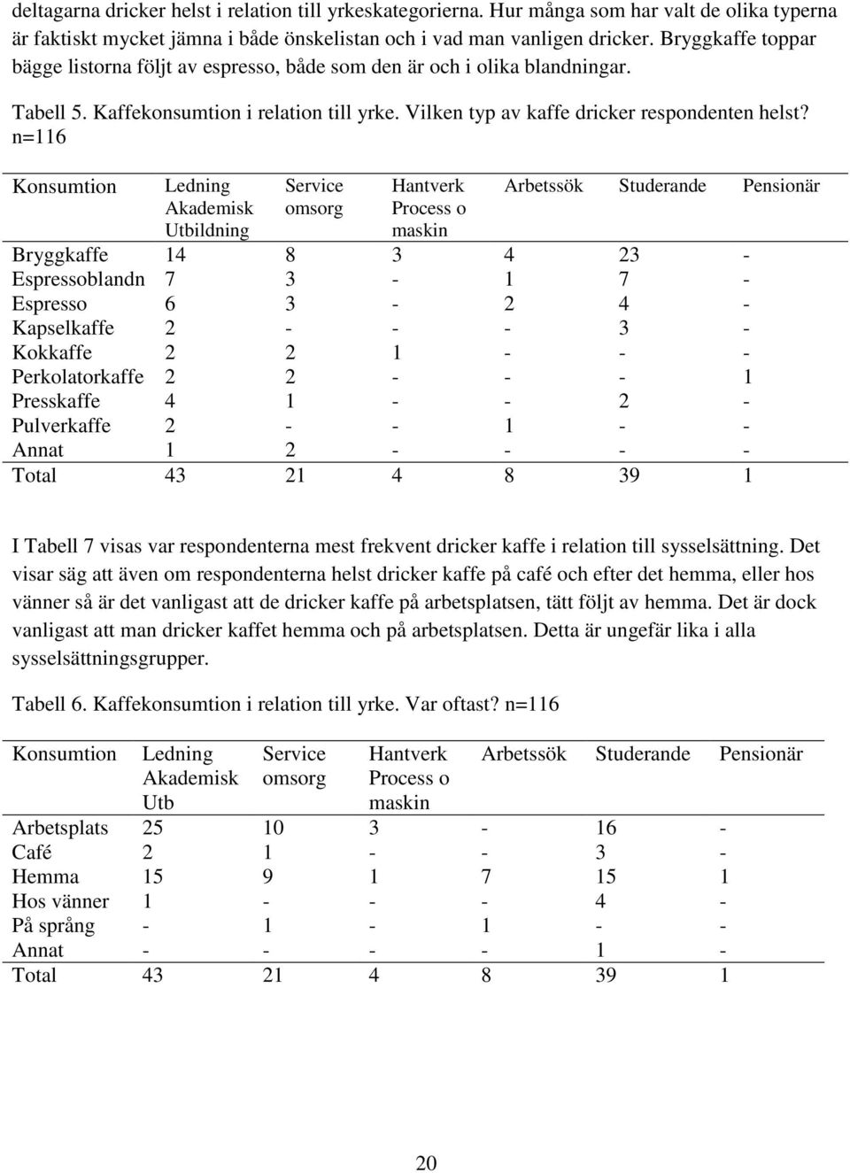 n=116 Konsumtion Ledning Akademisk Utbildning Service omsorg Hantverk Process o maskin Arbetssök Studerande Pensionär Bryggkaffe 14 8 3 4 23 - Espressoblandn 7 3-1 7 - Espresso 6 3-2 4 - Kapselkaffe